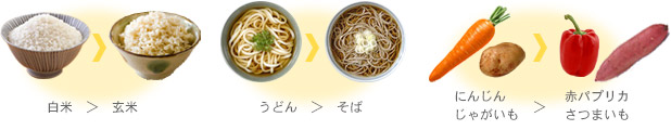 白米＞玄米　うどん＞そば　にんじん・じゃがいも＞赤パプリカ・さつまいも