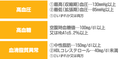＋高血圧・高血糖・血清脂質異常